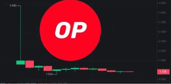 OP币年度价格趋势图表