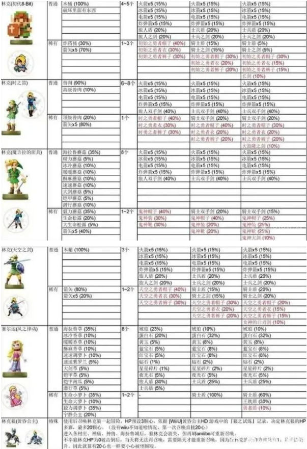 塞尔达传说王国之泪全amiibo奖励获取攻略