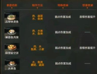 星球重启弱点伤害食谱配方解析